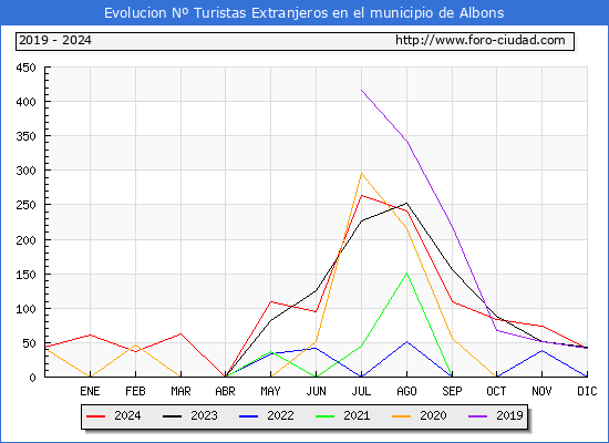 Evolucin Numero de turistas de origen Extranjero en el Municipio de Albons hasta Diciembre del 2024.