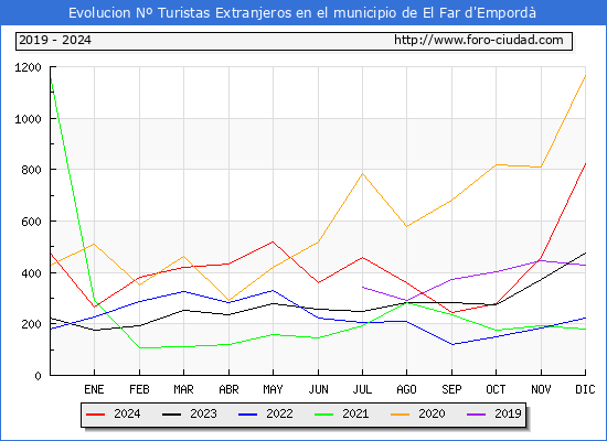 Evolucin Numero de turistas de origen Extranjero en el Municipio de El Far d'Empord hasta Diciembre del 2024.