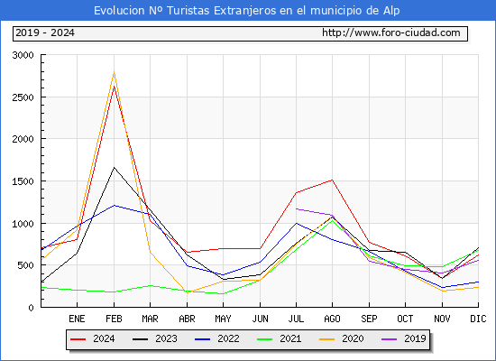 Evolucin Numero de turistas de origen Extranjero en el Municipio de Alp hasta Diciembre del 2024.