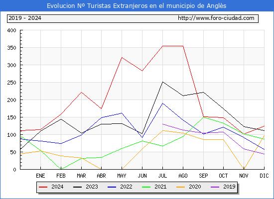 Evolucin Numero de turistas de origen Extranjero en el Municipio de Angls hasta Diciembre del 2024.