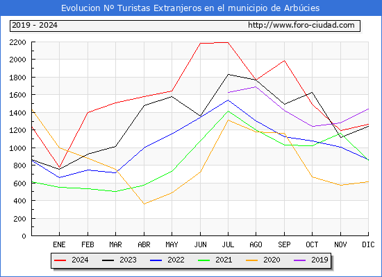 Evolucin Numero de turistas de origen Extranjero en el Municipio de Arbcies hasta Diciembre del 2024.