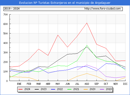 Evolucin Numero de turistas de origen Extranjero en el Municipio de Argelaguer hasta Diciembre del 2024.