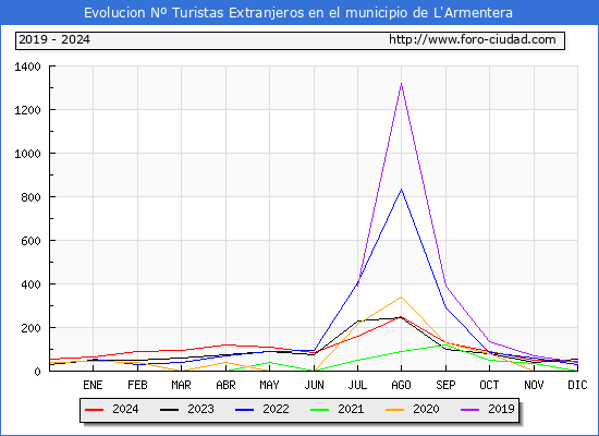 Evolucin Numero de turistas de origen Extranjero en el Municipio de L'Armentera hasta Diciembre del 2024.