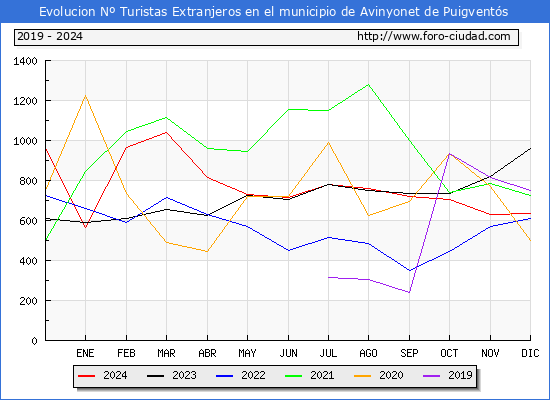 Evolucin Numero de turistas de origen Extranjero en el Municipio de Avinyonet de Puigvents hasta Diciembre del 2024.