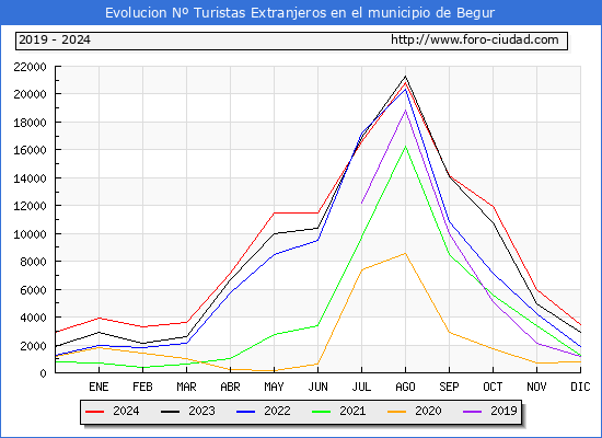 Evolucin Numero de turistas de origen Extranjero en el Municipio de Begur hasta Diciembre del 2024.