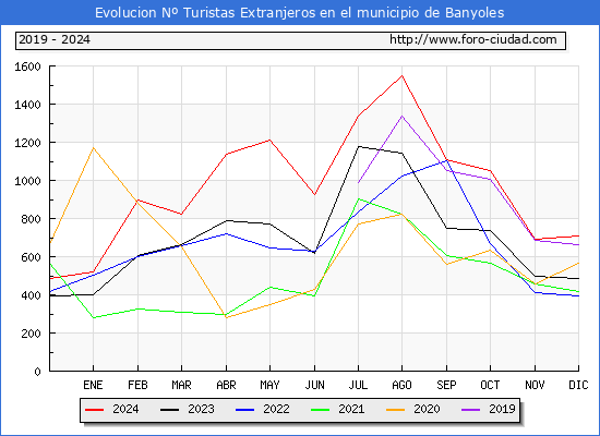 Evolucin Numero de turistas de origen Extranjero en el Municipio de Banyoles hasta Diciembre del 2024.