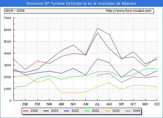 Evolucin Numero de turistas de origen Extranjero en el Municipio de Bscara hasta Diciembre del 2024.