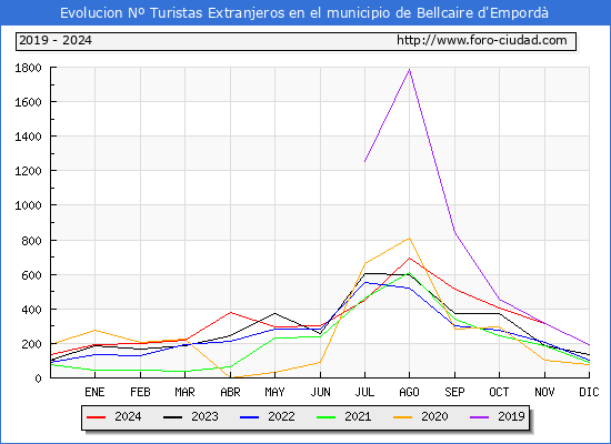 Evolucin Numero de turistas de origen Extranjero en el Municipio de Bellcaire d'Empord hasta Diciembre del 2024.