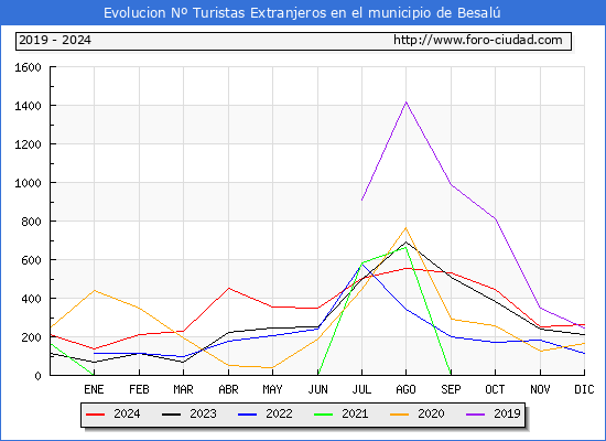Evolucin Numero de turistas de origen Extranjero en el Municipio de Besal hasta Diciembre del 2024.