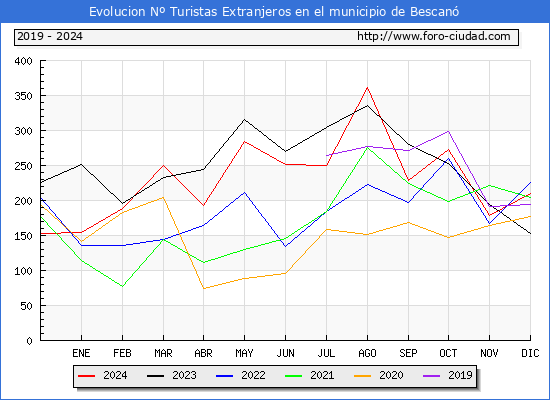 Evolucin Numero de turistas de origen Extranjero en el Municipio de Bescan hasta Diciembre del 2024.