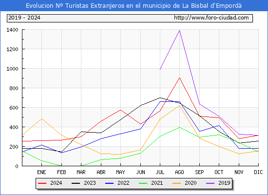 Evolucin Numero de turistas de origen Extranjero en el Municipio de La Bisbal d'Empord hasta Diciembre del 2024.