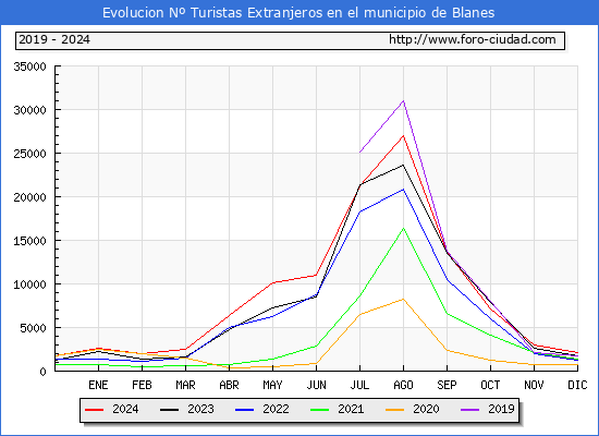Evolucin Numero de turistas de origen Extranjero en el Municipio de Blanes hasta Diciembre del 2024.