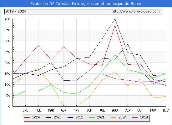 Evolucin Numero de turistas de origen Extranjero en el Municipio de Bolvir hasta Diciembre del 2024.