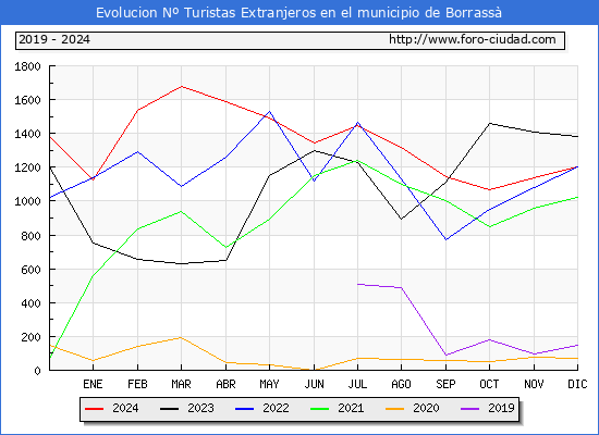 Evolucin Numero de turistas de origen Extranjero en el Municipio de Borrass hasta Diciembre del 2024.