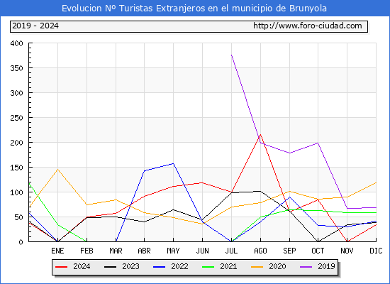 Evolucin Numero de turistas de origen Extranjero en el Municipio de Brunyola hasta Diciembre del 2024.