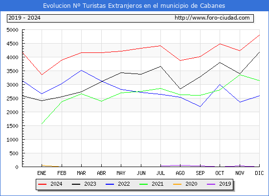 Evolucin Numero de turistas de origen Extranjero en el Municipio de Cabanes hasta Diciembre del 2024.