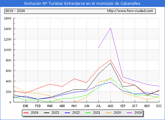 Evolucin Numero de turistas de origen Extranjero en el Municipio de Cabanelles hasta Diciembre del 2024.