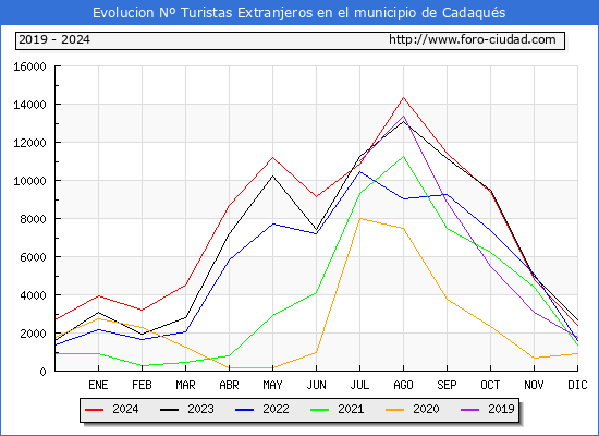 Evolucin Numero de turistas de origen Extranjero en el Municipio de Cadaqus hasta Diciembre del 2024.