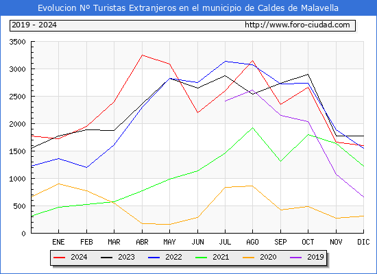 Evolucin Numero de turistas de origen Extranjero en el Municipio de Caldes de Malavella hasta Diciembre del 2024.