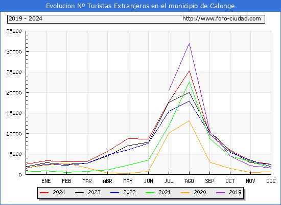 Evolucin Numero de turistas de origen Extranjero en el Municipio de Calonge hasta Diciembre del 2024.