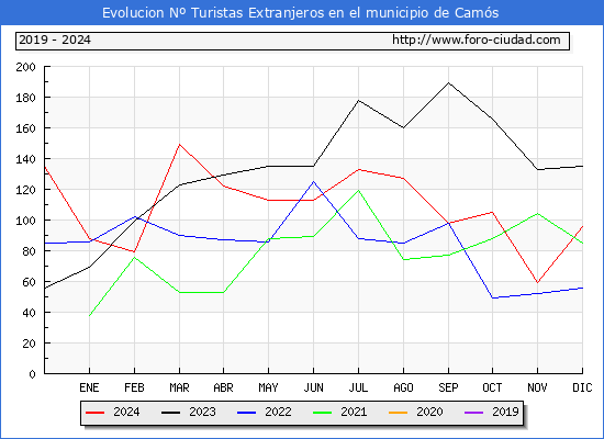 Evolucin Numero de turistas de origen Extranjero en el Municipio de Cams hasta Diciembre del 2024.
