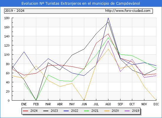 Evolucin Numero de turistas de origen Extranjero en el Municipio de Campdevnol hasta Diciembre del 2024.