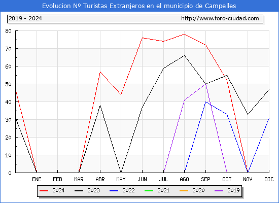 Evolucin Numero de turistas de origen Extranjero en el Municipio de Campelles hasta Diciembre del 2024.