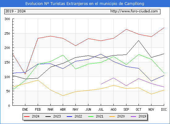 Evolucin Numero de turistas de origen Extranjero en el Municipio de Campllong hasta Diciembre del 2024.