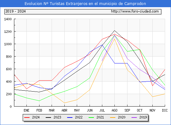Evolucin Numero de turistas de origen Extranjero en el Municipio de Camprodon hasta Diciembre del 2024.