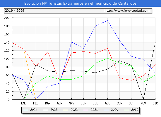 Evolucin Numero de turistas de origen Extranjero en el Municipio de Cantallops hasta Diciembre del 2024.