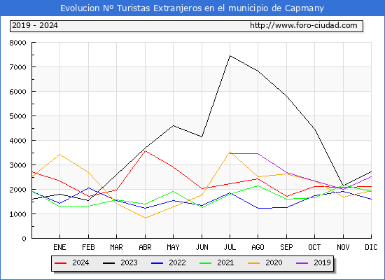 Evolucin Numero de turistas de origen Extranjero en el Municipio de Capmany hasta Diciembre del 2024.