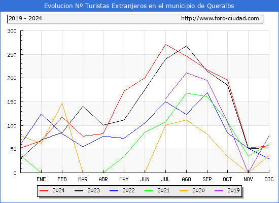 Evolucin Numero de turistas de origen Extranjero en el Municipio de Queralbs hasta Diciembre del 2024.