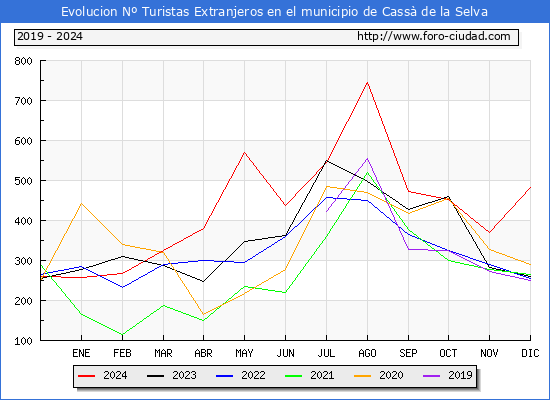 Evolucin Numero de turistas de origen Extranjero en el Municipio de Cass de la Selva hasta Diciembre del 2024.