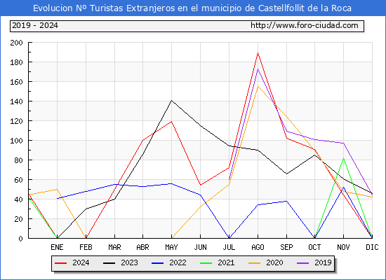 Evolucin Numero de turistas de origen Extranjero en el Municipio de Castellfollit de la Roca hasta Diciembre del 2024.