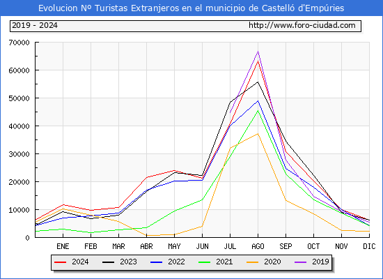 Evolucin Numero de turistas de origen Extranjero en el Municipio de Castell d'Empries hasta Diciembre del 2024.