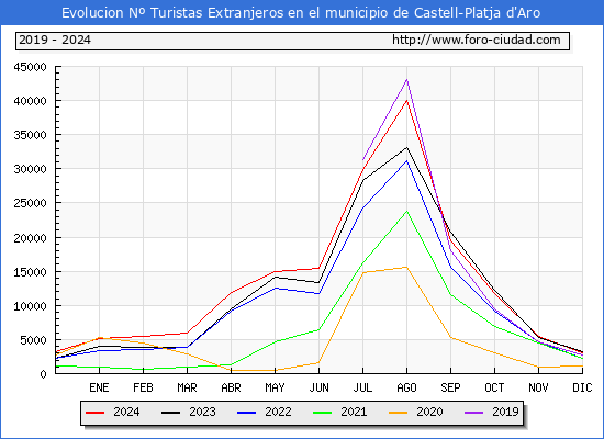 Evolucin Numero de turistas de origen Extranjero en el Municipio de Castell-Platja d'Aro hasta Diciembre del 2024.