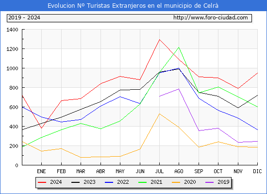 Evolucin Numero de turistas de origen Extranjero en el Municipio de Celr hasta Diciembre del 2024.