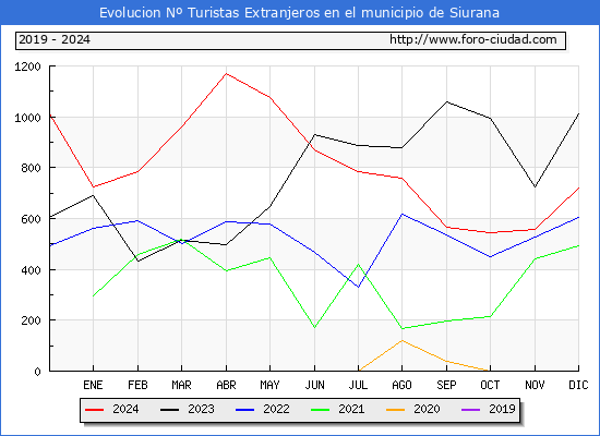 Evolucin Numero de turistas de origen Extranjero en el Municipio de Siurana hasta Diciembre del 2024.