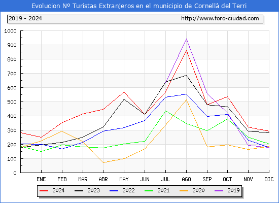 Evolucin Numero de turistas de origen Extranjero en el Municipio de Cornell del Terri hasta Diciembre del 2024.