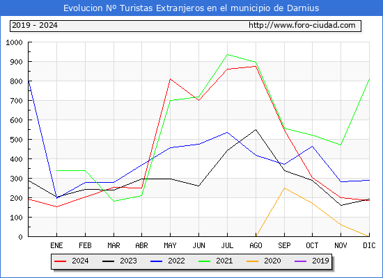Evolucin Numero de turistas de origen Extranjero en el Municipio de Darnius hasta Diciembre del 2024.