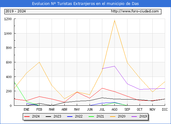 Evolucin Numero de turistas de origen Extranjero en el Municipio de Das hasta Diciembre del 2024.