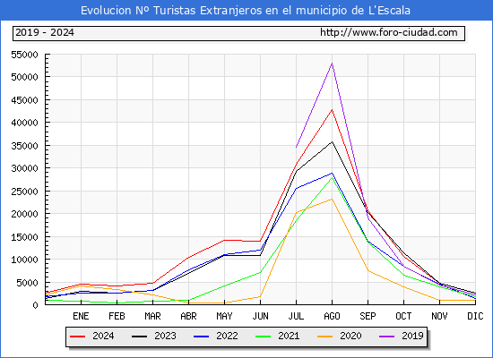 Evolucin Numero de turistas de origen Extranjero en el Municipio de L'Escala hasta Diciembre del 2024.