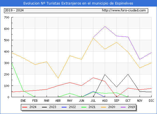 Evolucin Numero de turistas de origen Extranjero en el Municipio de Espinelves hasta Diciembre del 2024.