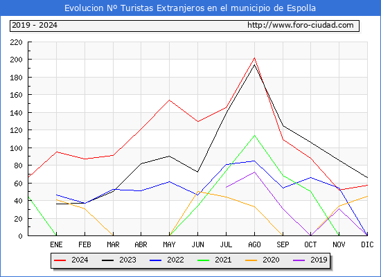 Evolucin Numero de turistas de origen Extranjero en el Municipio de Espolla hasta Diciembre del 2024.