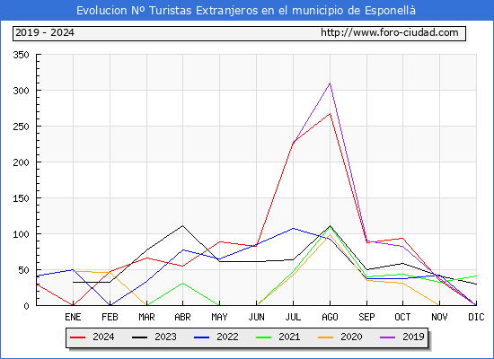 Evolucin Numero de turistas de origen Extranjero en el Municipio de Esponell hasta Diciembre del 2024.