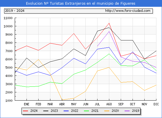 Evolucin Numero de turistas de origen Extranjero en el Municipio de Figueres hasta Diciembre del 2024.