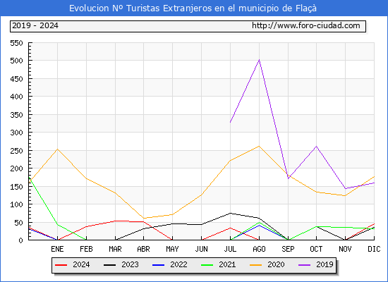Evolucin Numero de turistas de origen Extranjero en el Municipio de Fla hasta Diciembre del 2024.