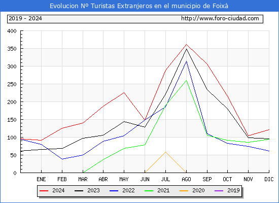 Evolucin Numero de turistas de origen Extranjero en el Municipio de Foix hasta Diciembre del 2024.