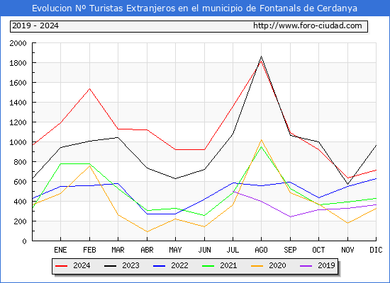 Evolucin Numero de turistas de origen Extranjero en el Municipio de Fontanals de Cerdanya hasta Diciembre del 2024.