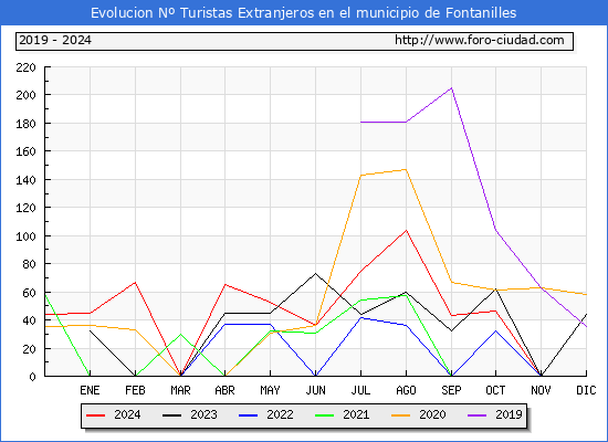 Evolucin Numero de turistas de origen Extranjero en el Municipio de Fontanilles hasta Diciembre del 2024.